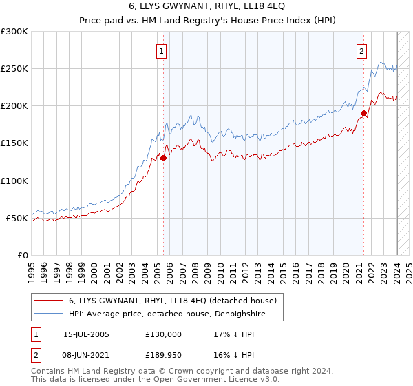 6, LLYS GWYNANT, RHYL, LL18 4EQ: Price paid vs HM Land Registry's House Price Index
