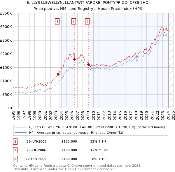 6, LLYS LLEWELLYN, LLANTWIT FARDRE, PONTYPRIDD, CF38 2HQ: Price paid vs HM Land Registry's House Price Index