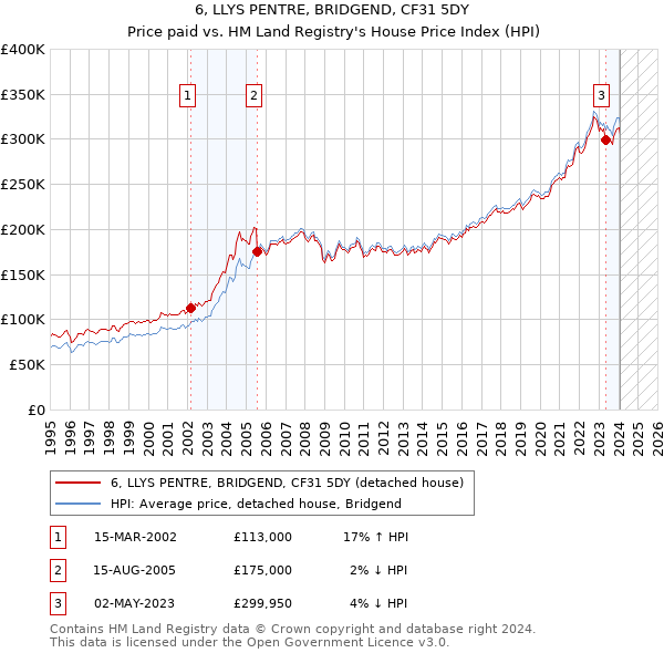 6, LLYS PENTRE, BRIDGEND, CF31 5DY: Price paid vs HM Land Registry's House Price Index