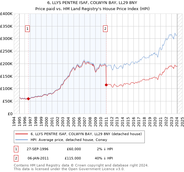 6, LLYS PENTRE ISAF, COLWYN BAY, LL29 8NY: Price paid vs HM Land Registry's House Price Index