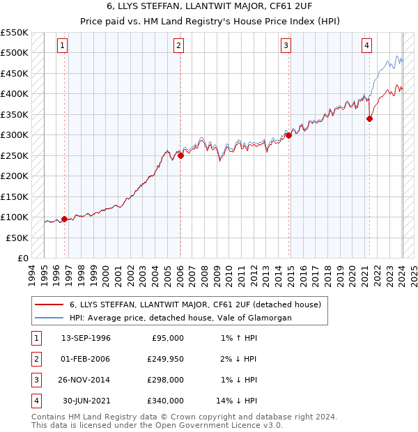 6, LLYS STEFFAN, LLANTWIT MAJOR, CF61 2UF: Price paid vs HM Land Registry's House Price Index