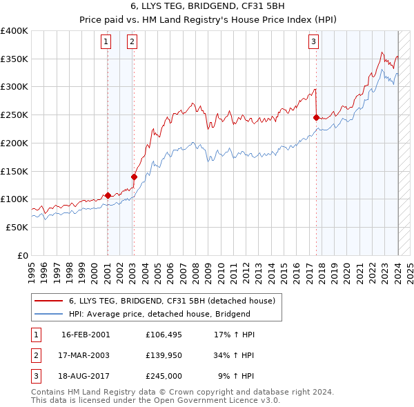 6, LLYS TEG, BRIDGEND, CF31 5BH: Price paid vs HM Land Registry's House Price Index