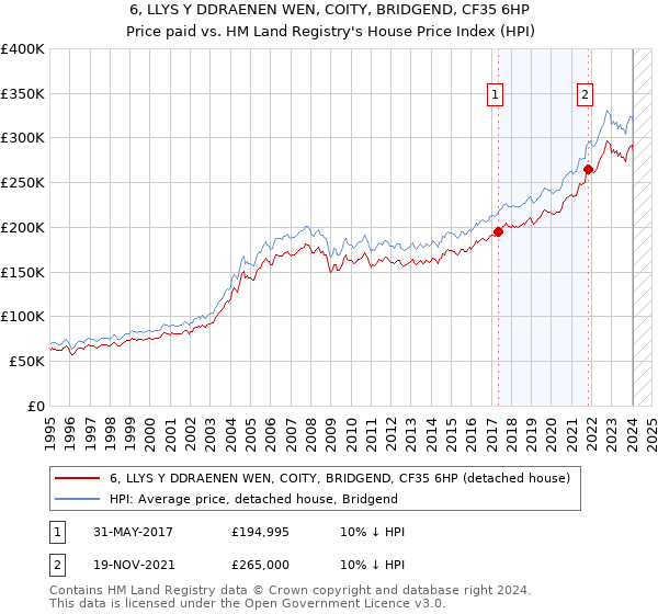 6, LLYS Y DDRAENEN WEN, COITY, BRIDGEND, CF35 6HP: Price paid vs HM Land Registry's House Price Index