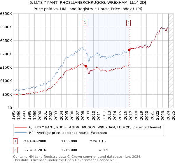 6, LLYS Y PANT, RHOSLLANERCHRUGOG, WREXHAM, LL14 2DJ: Price paid vs HM Land Registry's House Price Index