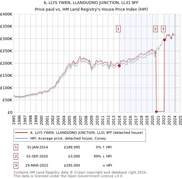 6, LLYS YWEN, LLANDUDNO JUNCTION, LL31 9FF: Price paid vs HM Land Registry's House Price Index