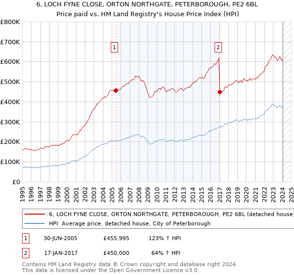 6, LOCH FYNE CLOSE, ORTON NORTHGATE, PETERBOROUGH, PE2 6BL: Price paid vs HM Land Registry's House Price Index