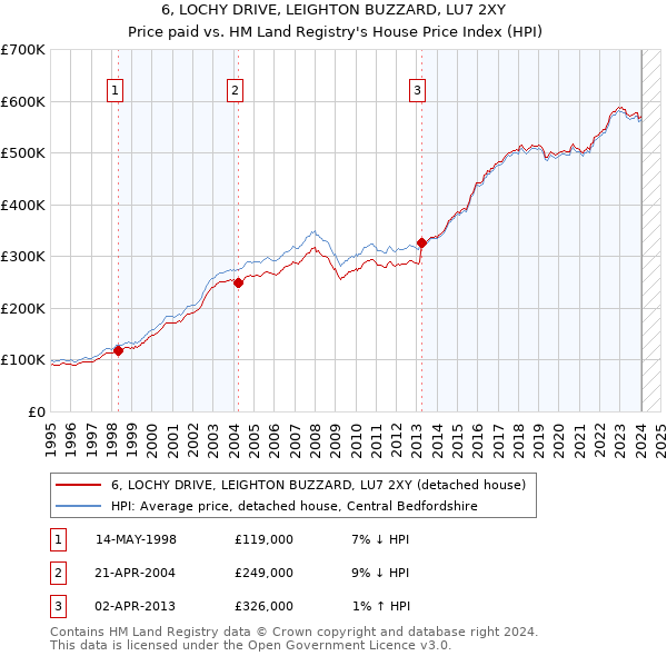 6, LOCHY DRIVE, LEIGHTON BUZZARD, LU7 2XY: Price paid vs HM Land Registry's House Price Index