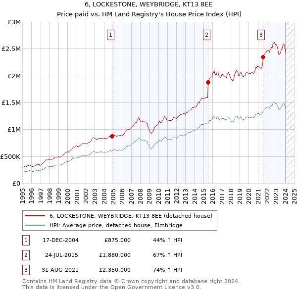 6, LOCKESTONE, WEYBRIDGE, KT13 8EE: Price paid vs HM Land Registry's House Price Index