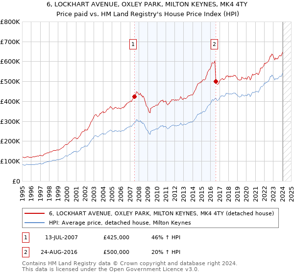 6, LOCKHART AVENUE, OXLEY PARK, MILTON KEYNES, MK4 4TY: Price paid vs HM Land Registry's House Price Index