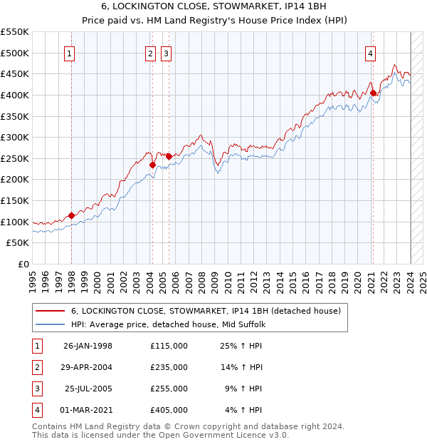 6, LOCKINGTON CLOSE, STOWMARKET, IP14 1BH: Price paid vs HM Land Registry's House Price Index