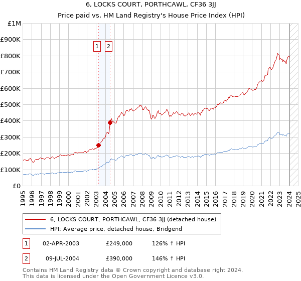 6, LOCKS COURT, PORTHCAWL, CF36 3JJ: Price paid vs HM Land Registry's House Price Index