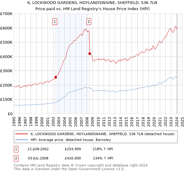 6, LOCKWOOD GARDENS, HOYLANDSWAINE, SHEFFIELD, S36 7LN: Price paid vs HM Land Registry's House Price Index