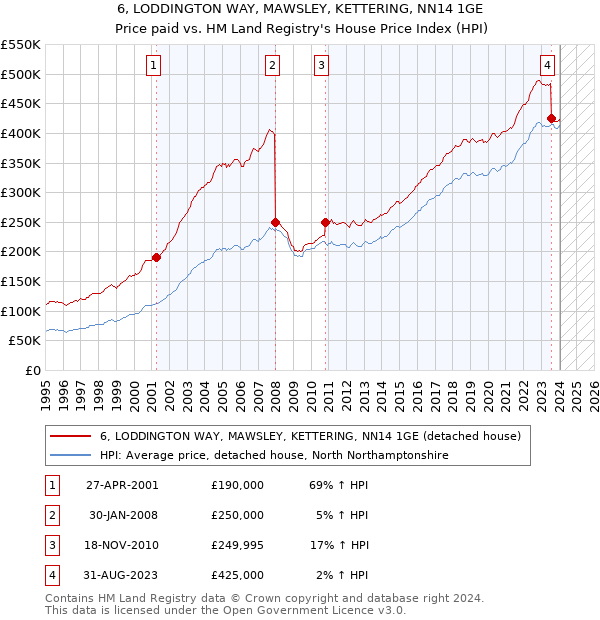 6, LODDINGTON WAY, MAWSLEY, KETTERING, NN14 1GE: Price paid vs HM Land Registry's House Price Index