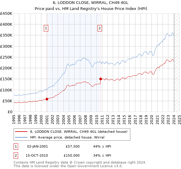 6, LODDON CLOSE, WIRRAL, CH49 4GL: Price paid vs HM Land Registry's House Price Index