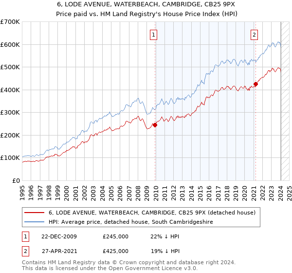 6, LODE AVENUE, WATERBEACH, CAMBRIDGE, CB25 9PX: Price paid vs HM Land Registry's House Price Index