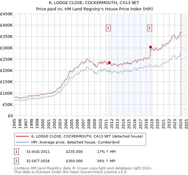 6, LODGE CLOSE, COCKERMOUTH, CA13 9ET: Price paid vs HM Land Registry's House Price Index