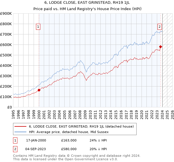 6, LODGE CLOSE, EAST GRINSTEAD, RH19 1JL: Price paid vs HM Land Registry's House Price Index