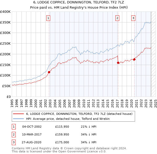 6, LODGE COPPICE, DONNINGTON, TELFORD, TF2 7LZ: Price paid vs HM Land Registry's House Price Index