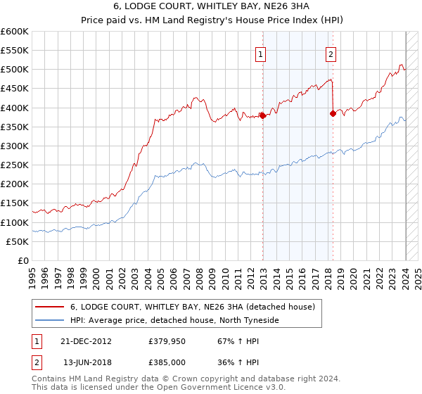 6, LODGE COURT, WHITLEY BAY, NE26 3HA: Price paid vs HM Land Registry's House Price Index