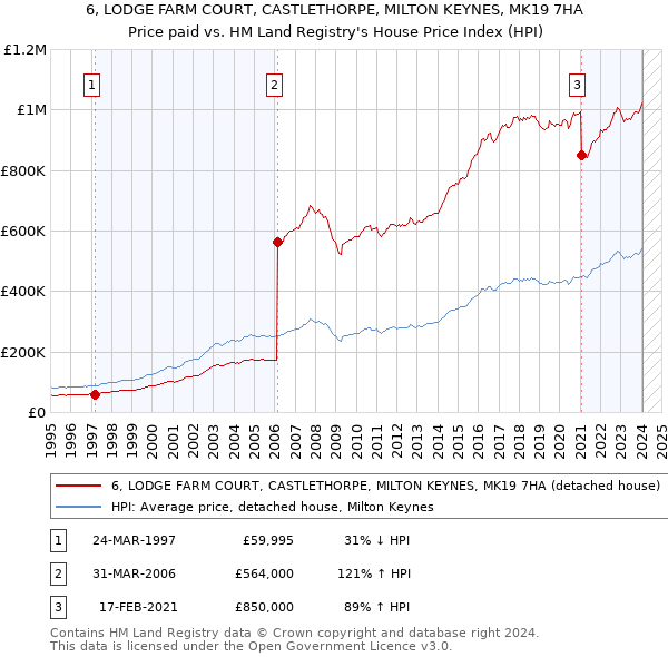6, LODGE FARM COURT, CASTLETHORPE, MILTON KEYNES, MK19 7HA: Price paid vs HM Land Registry's House Price Index