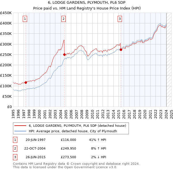 6, LODGE GARDENS, PLYMOUTH, PL6 5DP: Price paid vs HM Land Registry's House Price Index