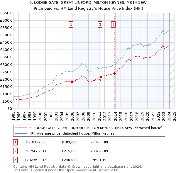 6, LODGE GATE, GREAT LINFORD, MILTON KEYNES, MK14 5EW: Price paid vs HM Land Registry's House Price Index