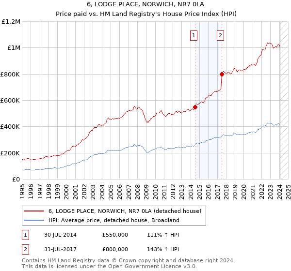 6, LODGE PLACE, NORWICH, NR7 0LA: Price paid vs HM Land Registry's House Price Index