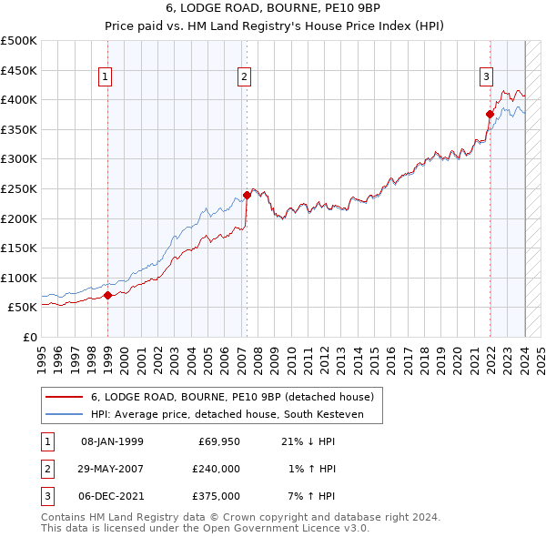 6, LODGE ROAD, BOURNE, PE10 9BP: Price paid vs HM Land Registry's House Price Index