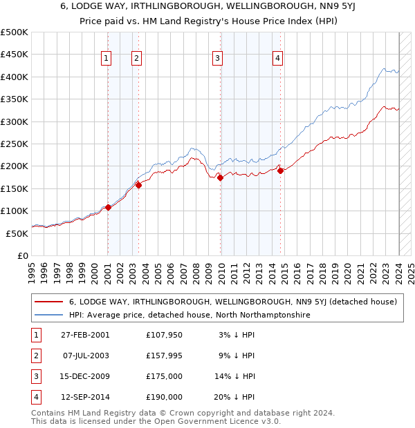 6, LODGE WAY, IRTHLINGBOROUGH, WELLINGBOROUGH, NN9 5YJ: Price paid vs HM Land Registry's House Price Index