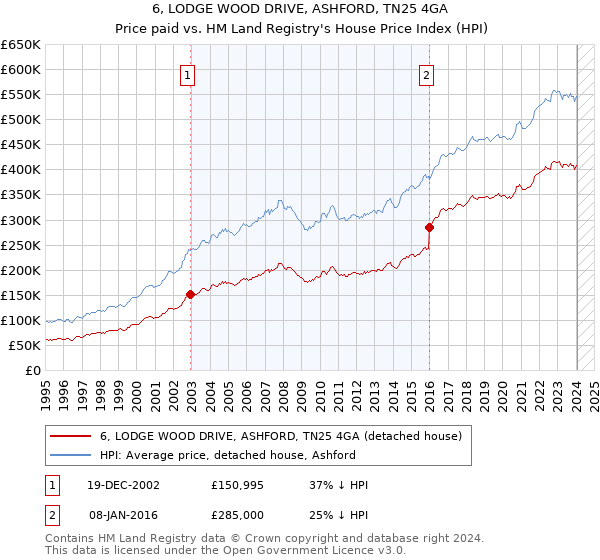 6, LODGE WOOD DRIVE, ASHFORD, TN25 4GA: Price paid vs HM Land Registry's House Price Index