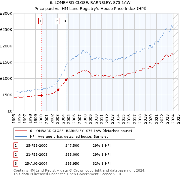 6, LOMBARD CLOSE, BARNSLEY, S75 1AW: Price paid vs HM Land Registry's House Price Index