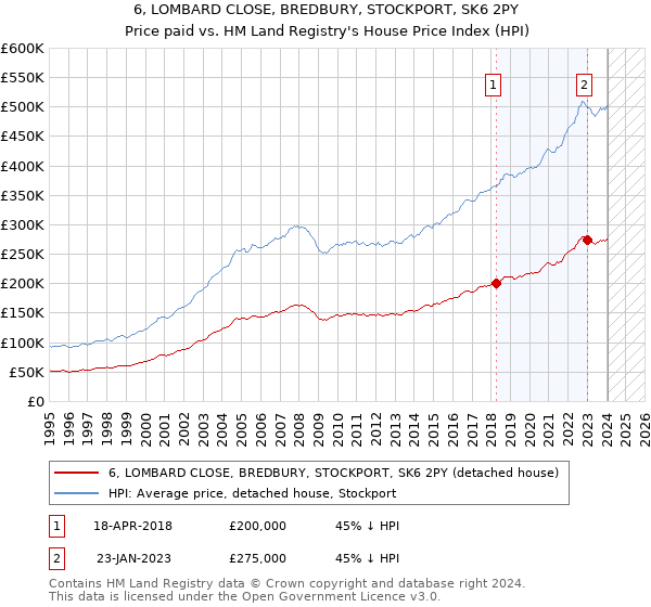 6, LOMBARD CLOSE, BREDBURY, STOCKPORT, SK6 2PY: Price paid vs HM Land Registry's House Price Index