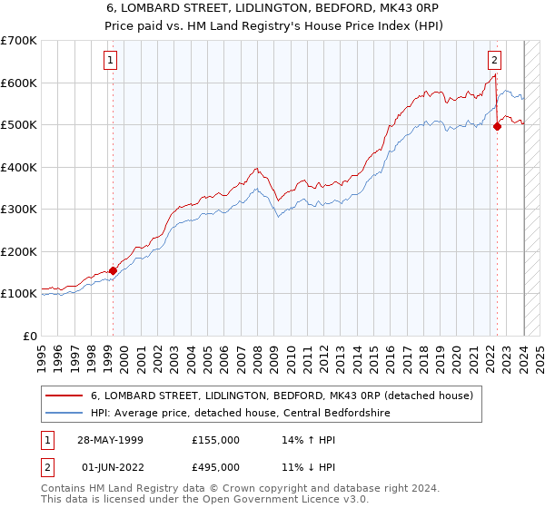 6, LOMBARD STREET, LIDLINGTON, BEDFORD, MK43 0RP: Price paid vs HM Land Registry's House Price Index