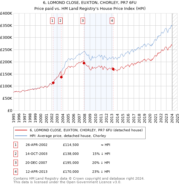 6, LOMOND CLOSE, EUXTON, CHORLEY, PR7 6FU: Price paid vs HM Land Registry's House Price Index