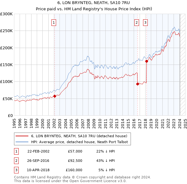 6, LON BRYNTEG, NEATH, SA10 7RU: Price paid vs HM Land Registry's House Price Index