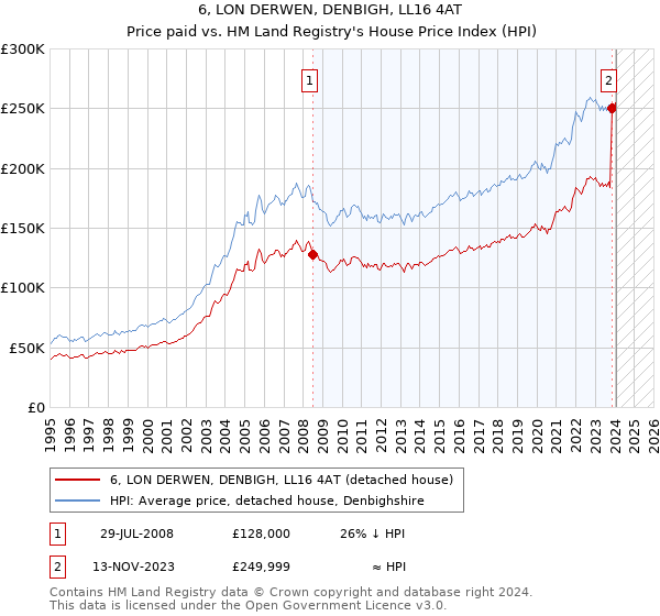 6, LON DERWEN, DENBIGH, LL16 4AT: Price paid vs HM Land Registry's House Price Index