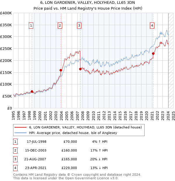 6, LON GARDENER, VALLEY, HOLYHEAD, LL65 3DN: Price paid vs HM Land Registry's House Price Index