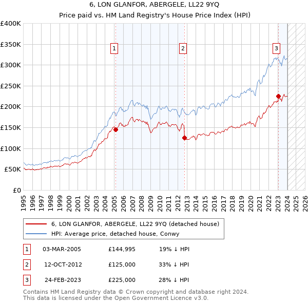 6, LON GLANFOR, ABERGELE, LL22 9YQ: Price paid vs HM Land Registry's House Price Index