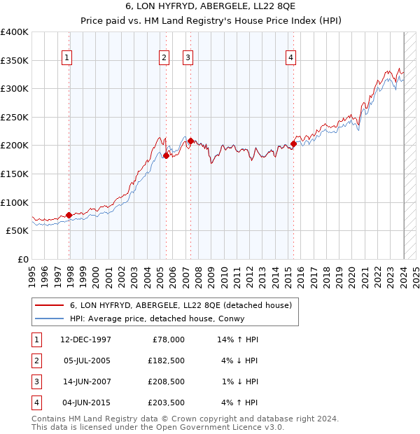 6, LON HYFRYD, ABERGELE, LL22 8QE: Price paid vs HM Land Registry's House Price Index