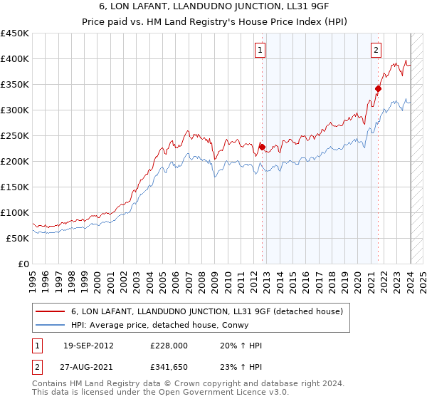 6, LON LAFANT, LLANDUDNO JUNCTION, LL31 9GF: Price paid vs HM Land Registry's House Price Index