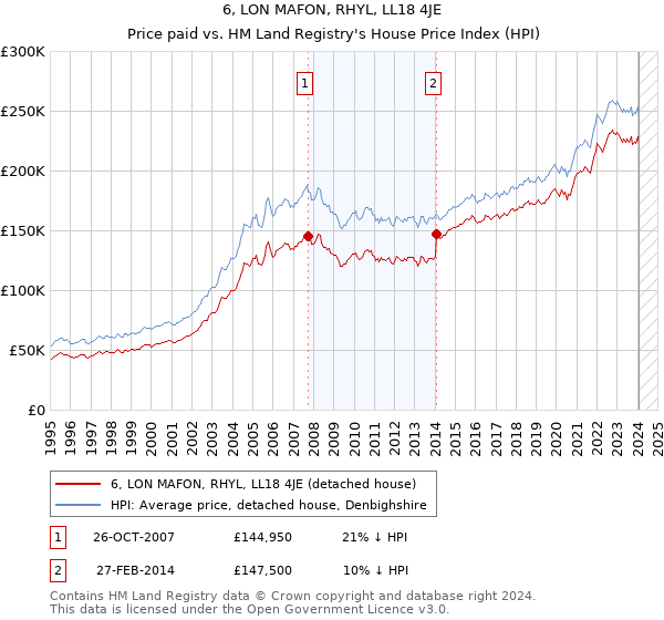 6, LON MAFON, RHYL, LL18 4JE: Price paid vs HM Land Registry's House Price Index