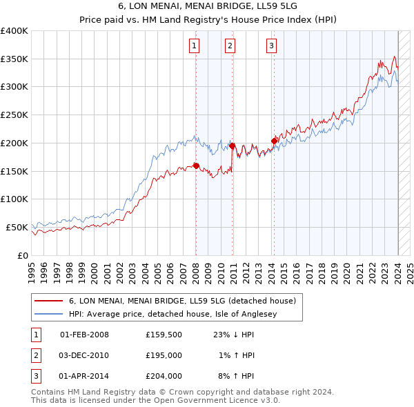 6, LON MENAI, MENAI BRIDGE, LL59 5LG: Price paid vs HM Land Registry's House Price Index