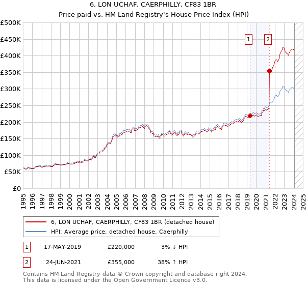 6, LON UCHAF, CAERPHILLY, CF83 1BR: Price paid vs HM Land Registry's House Price Index