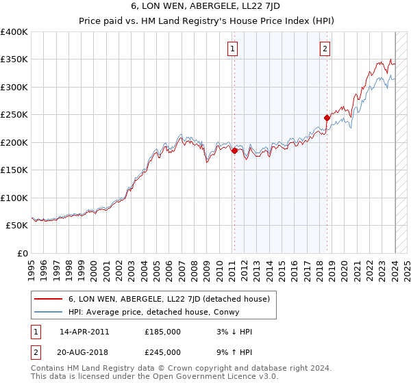 6, LON WEN, ABERGELE, LL22 7JD: Price paid vs HM Land Registry's House Price Index