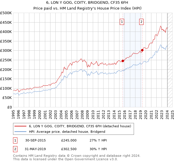 6, LON Y GOG, COITY, BRIDGEND, CF35 6FH: Price paid vs HM Land Registry's House Price Index