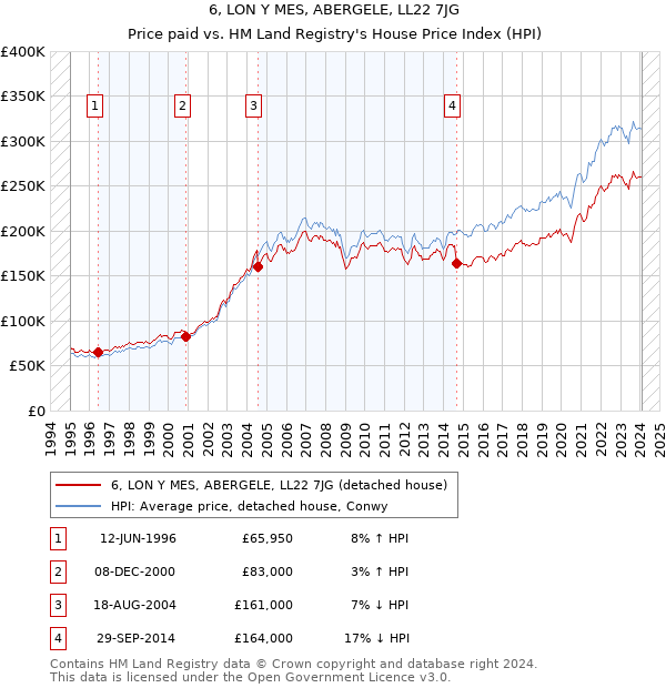 6, LON Y MES, ABERGELE, LL22 7JG: Price paid vs HM Land Registry's House Price Index