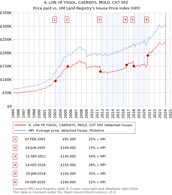 6, LON YR YSGOL, CAERWYS, MOLD, CH7 5PZ: Price paid vs HM Land Registry's House Price Index