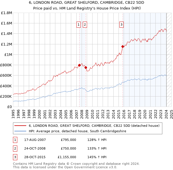 6, LONDON ROAD, GREAT SHELFORD, CAMBRIDGE, CB22 5DD: Price paid vs HM Land Registry's House Price Index