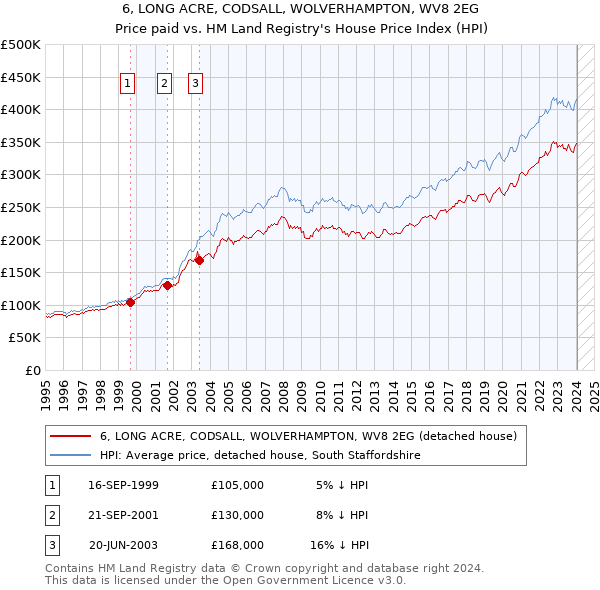 6, LONG ACRE, CODSALL, WOLVERHAMPTON, WV8 2EG: Price paid vs HM Land Registry's House Price Index