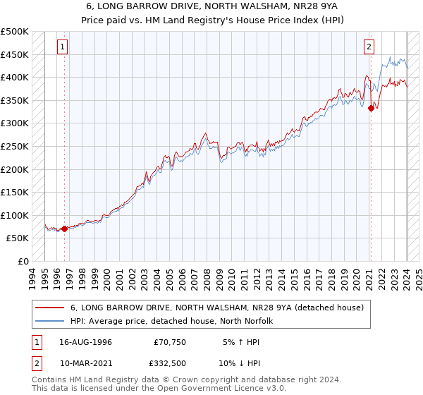 6, LONG BARROW DRIVE, NORTH WALSHAM, NR28 9YA: Price paid vs HM Land Registry's House Price Index